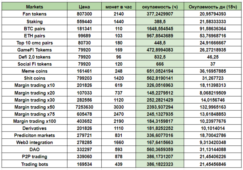 Таблица для категории Markets