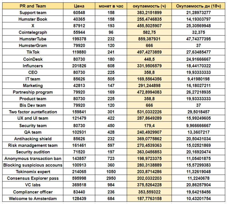 Таблица для категории PR&Team