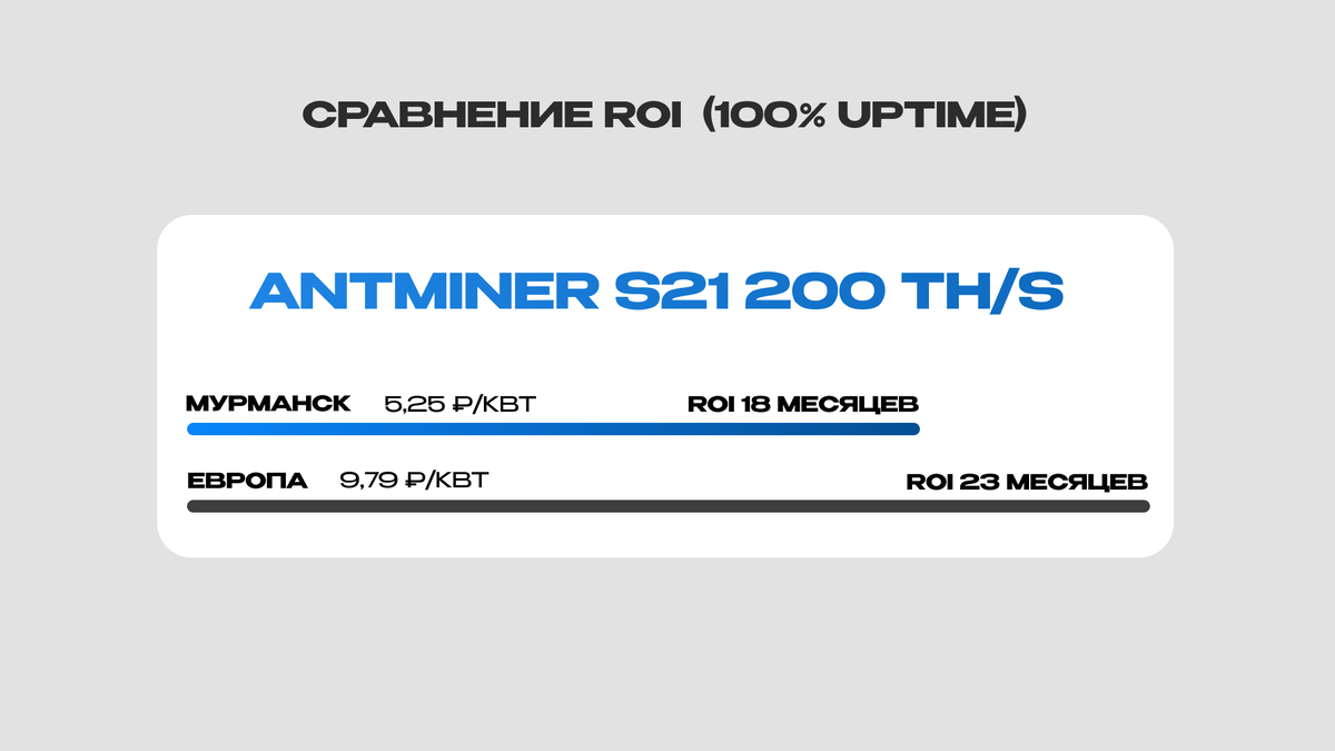 Актуальное сравнение ROI на одном ASIC в дата-центре МК в Мурманске и в Европе