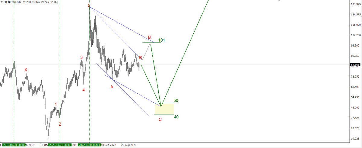 График цены нефти марки BRENT, спотовые котировки, недельные свечи (W1).