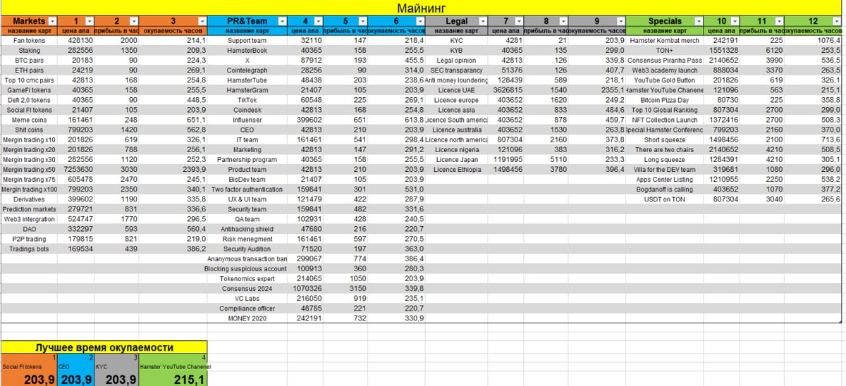 Сводная таблица окупаемости карточек
