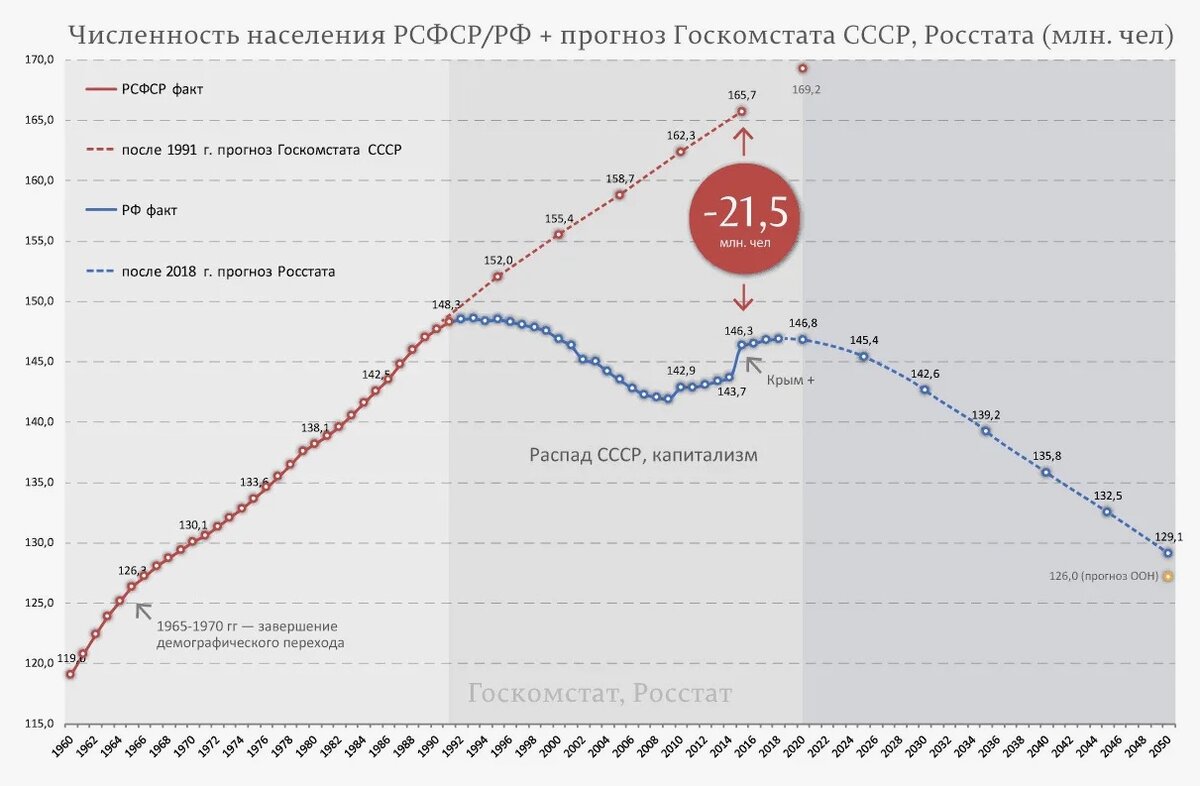 Здесь всё совсем печально. 