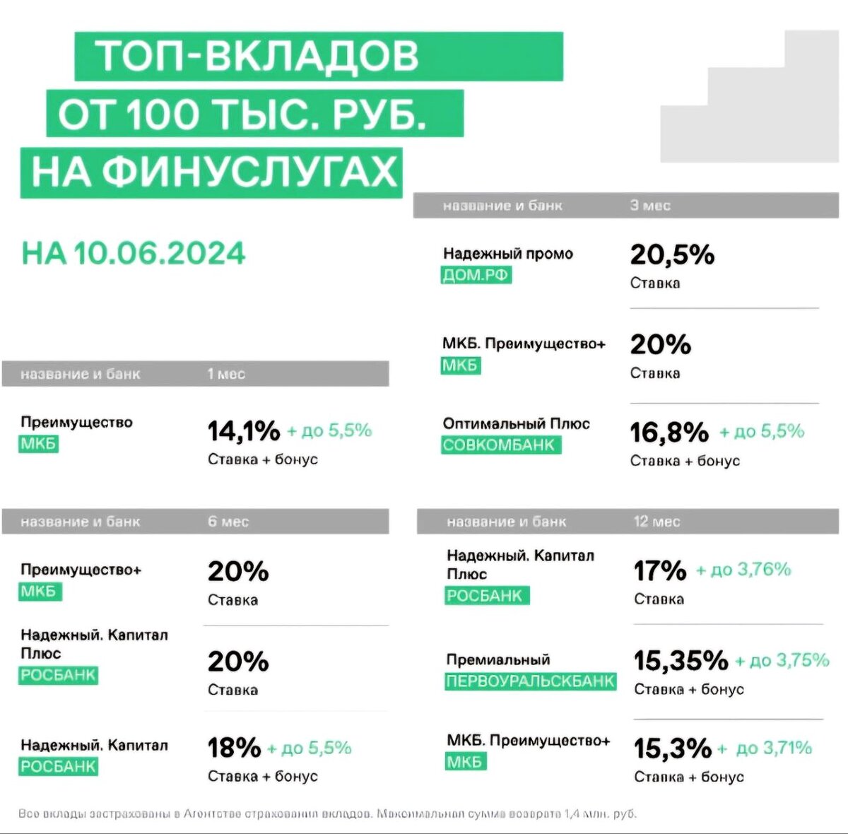 Подборка шикарных вкладов с доходностью до 25% годовых | Инвестор Сид | Дзен