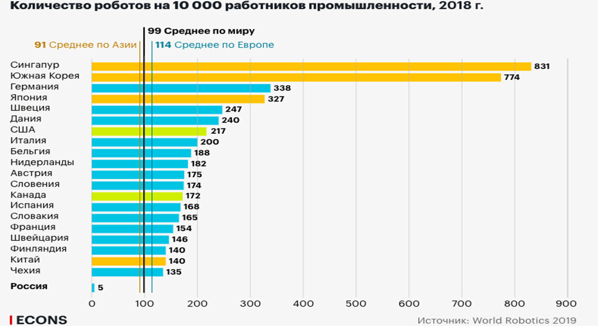 количество роботов на 10000 работников