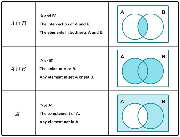 Иллюстрация операций с множествами с помощью диаграмм Венна