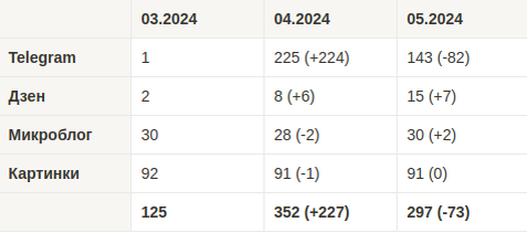 Статистика по подписчикам