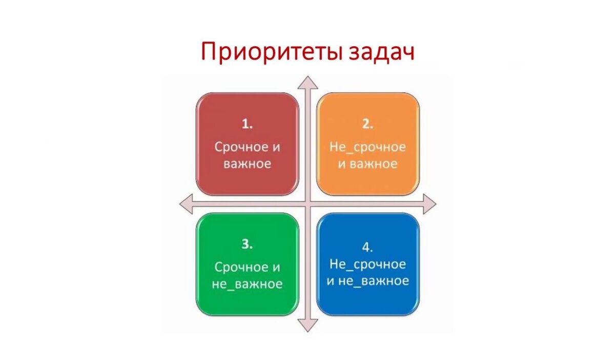 Приоритетные задачи, правильная расстановка своих обязанностей, делегирование обязанностями