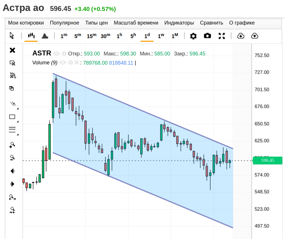 Группа Астра, дневной график