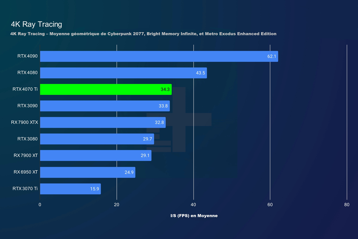 А вот здесь Nvidia есть за что хвалить: RT на новых картах работает сильно лучше, чем на 3000 серии. И кратно лучше, чем на 2000-й.