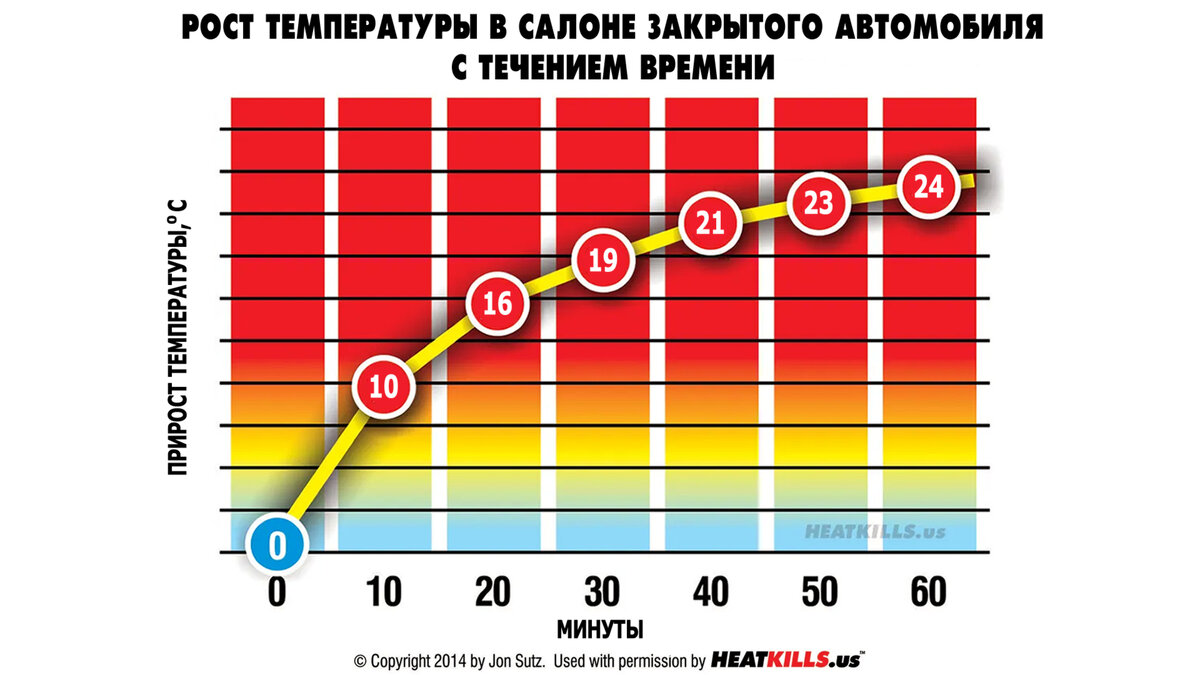 График роста температуры в салоне машины. Предоставлено порталом Heatkills.us