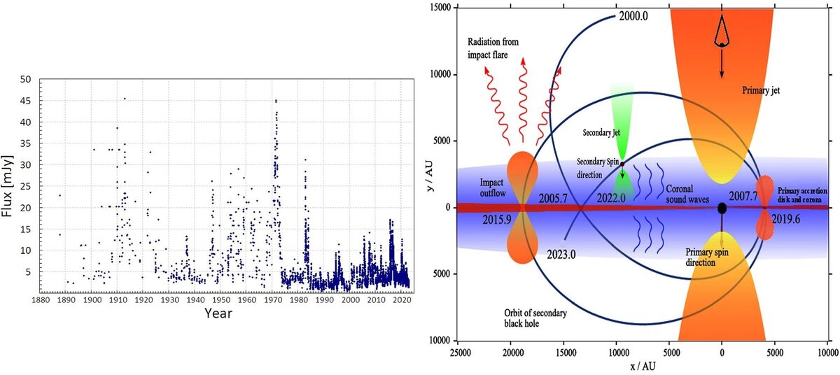    Наблюдения за яркостью OJ 287 с конца 1880-х годов (слева). Схема «работы» системы OJ 287, в которой малая черная дыра регулярно «дырявит» аккреционный диск. Небольшими красными «каплями» отмечены вспышки от столкновения дыры с диском. Зеленым отмечена вторичная вспышка от самой дыры, выявленная в конце 2021 года / © Valtonen et al, The Astrophysical Journal Letters (2024)