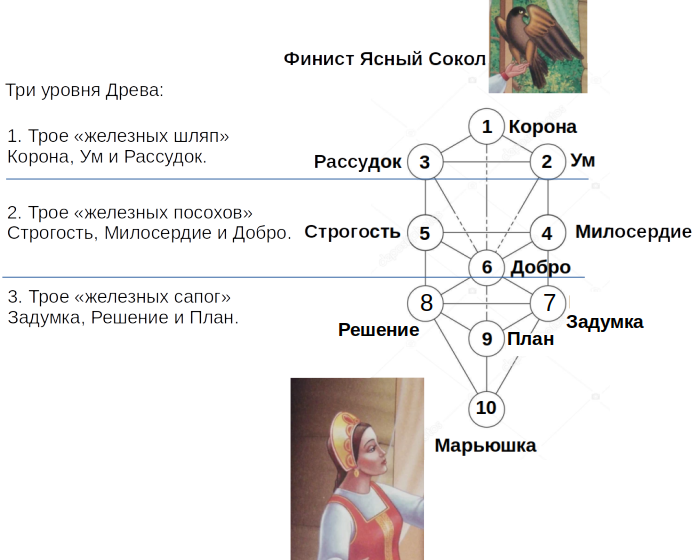 Откуда идеи Каббалы в сказке Финист ясный Сокол читайте в статье.