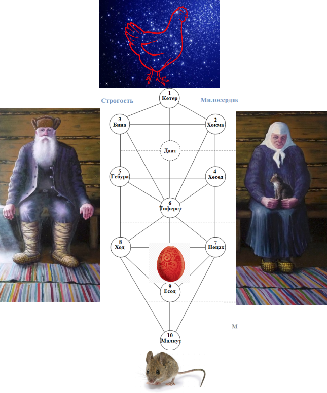 Древо Сиферот в "Курочке Рябе".