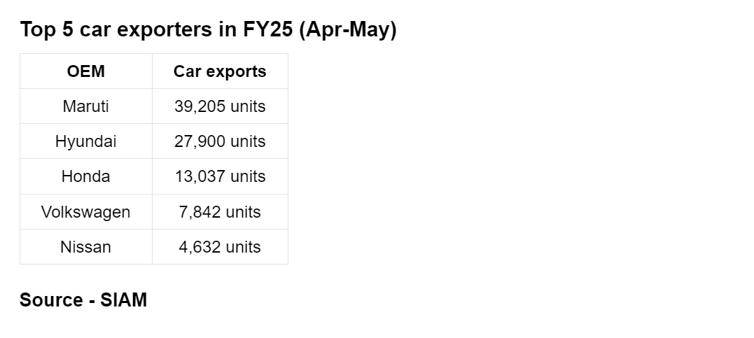 Лидеры по экспорту легковых автомобилей в Индии в период с апреля по май в 25-м финансовом году. Источник: Общество индийских автопроизводителей (SIAM)