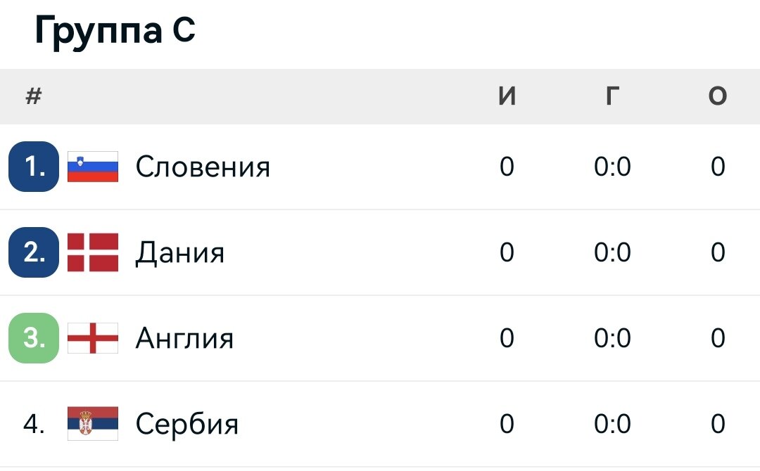 Евро-2024 Группа С