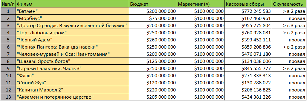 Сводная таблица фильмов за 2022 – 2023 года с указанием данных об их бюджете и кассовых сборах