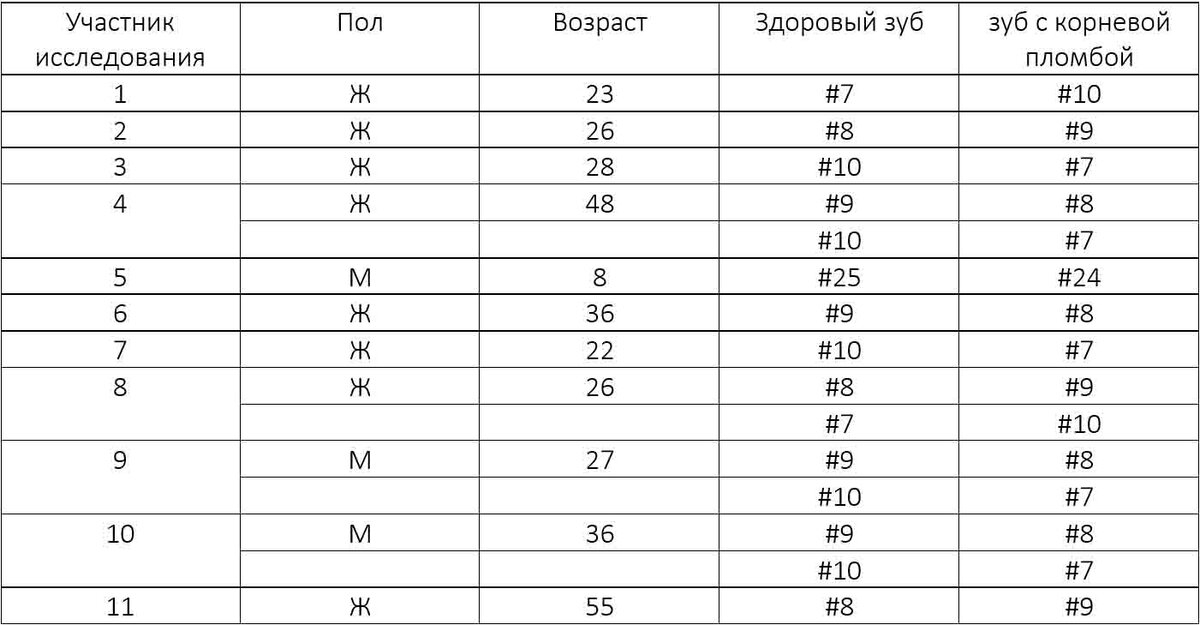 Таблица 1. Пол, возраст и тип зубов
