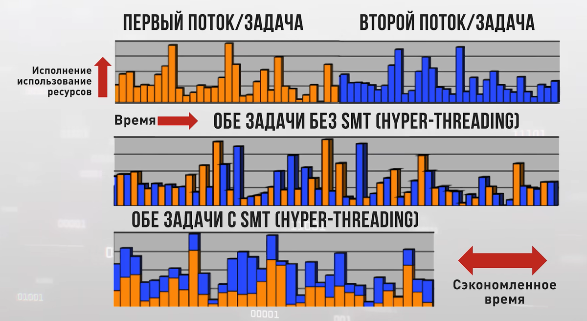 Потоки или ядра — что важнее? | Tehnichka.pro | Дзен