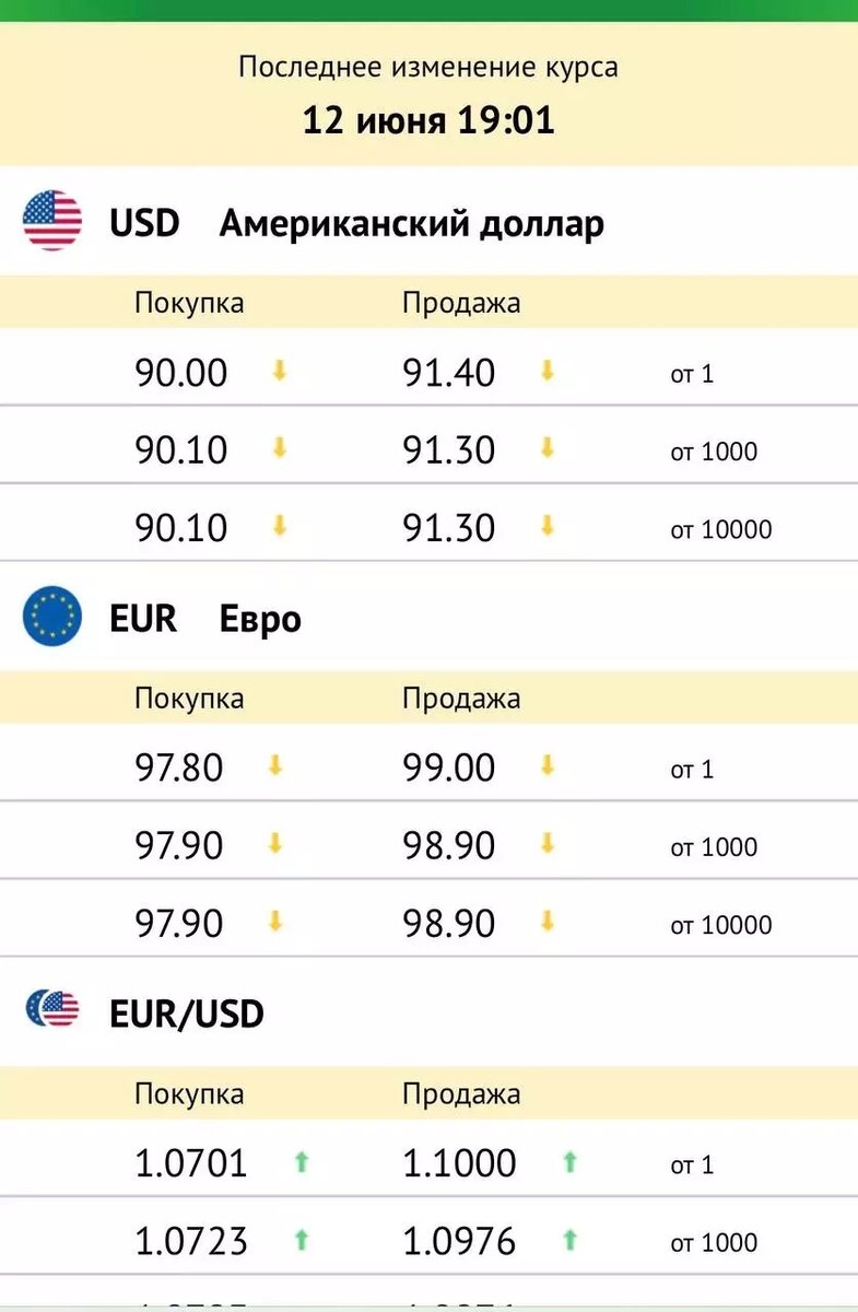 Курс валюты в первые часы после того, как США объявили о новом пакете санкций. Фото: 1MI