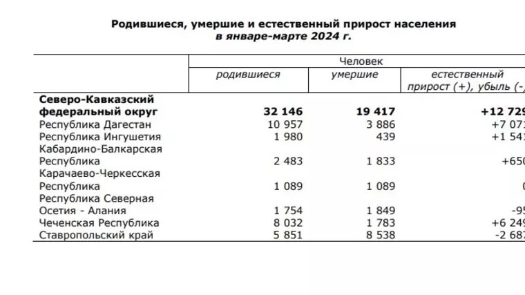     Автор: Росстат