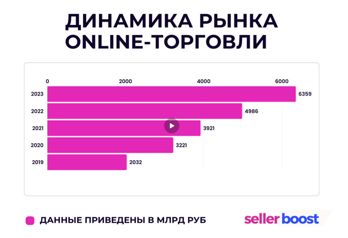 Как растет рынок онлайн-торговли