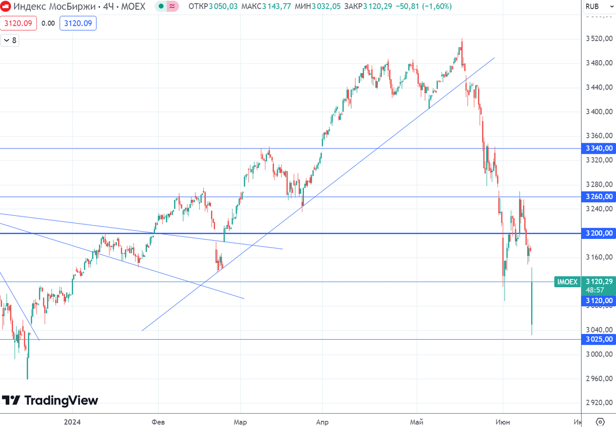 График (H4) индекса ММВБ