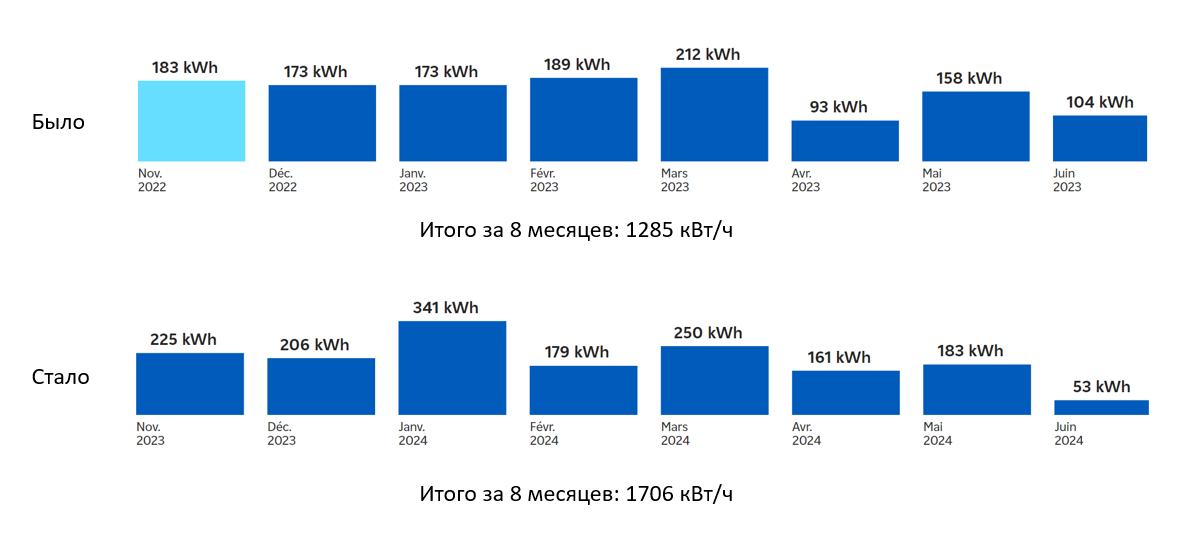 Скриншоты с сайта Edf. Июнь 2024 я повысила до 161 евро в месяц в итоговой сумме