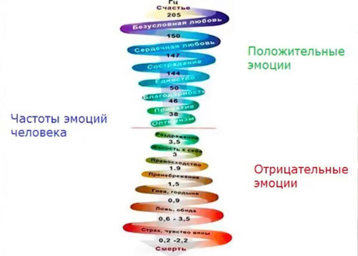 Вибрации частоты эмоций человека