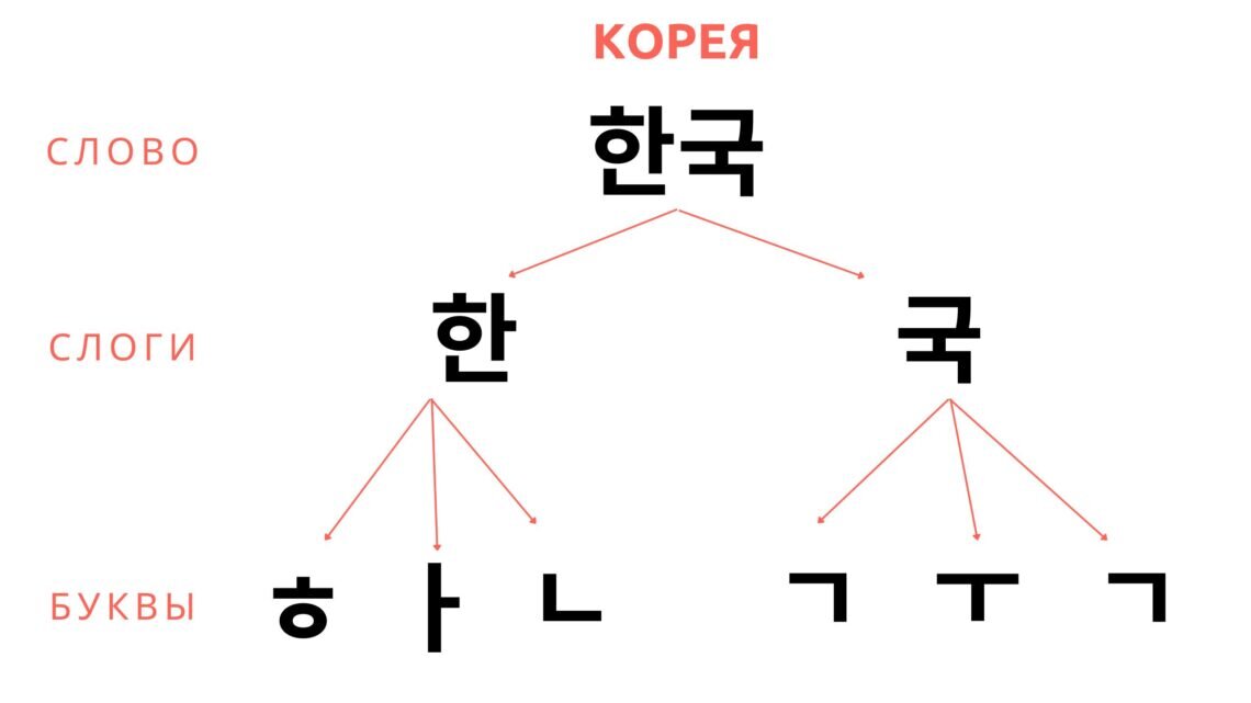 Разбор структуры корейского слова 한국 (Корея)