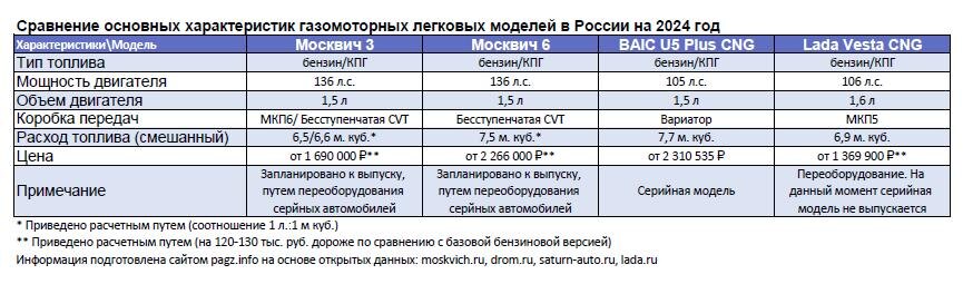 Сравнение основных характеристик газомоторных легковых автомобилей на российском рынке в 2024 году. pagz.info 