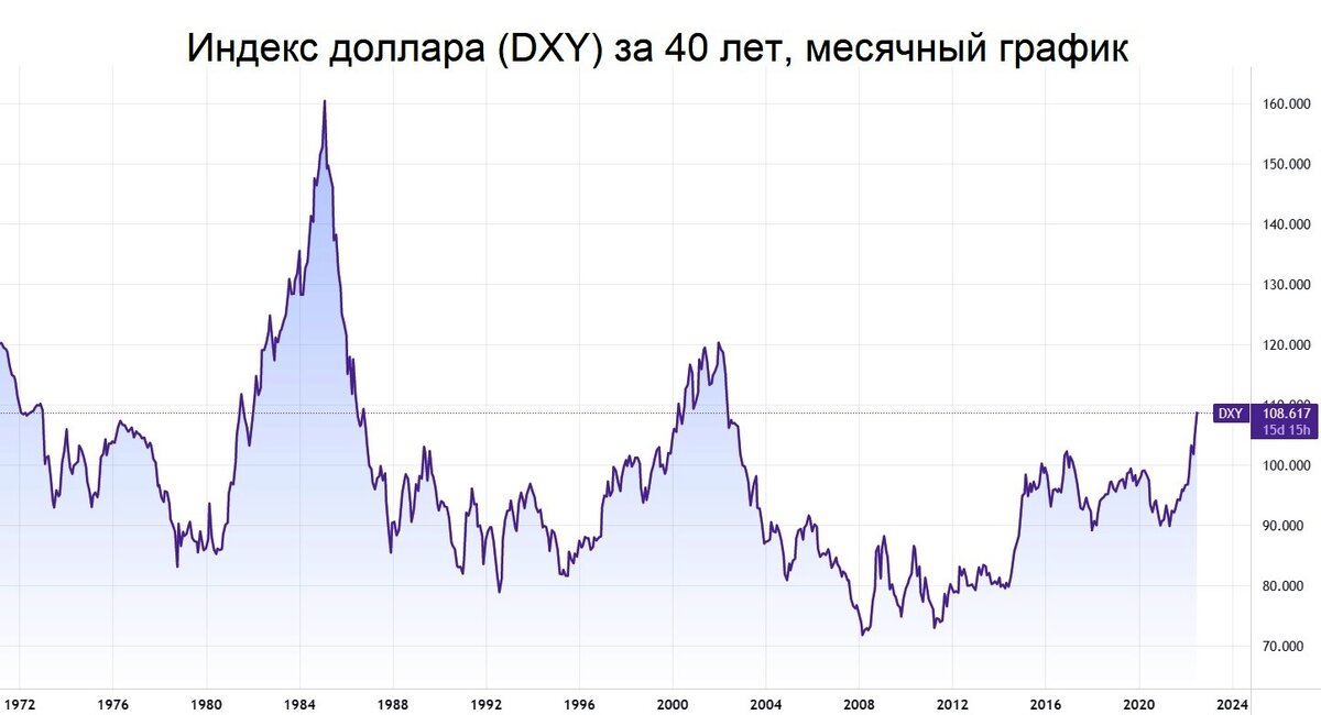 График индекса доллара США (DXY) за весь период с момента создания. Источник: https://bcs-express.ru/