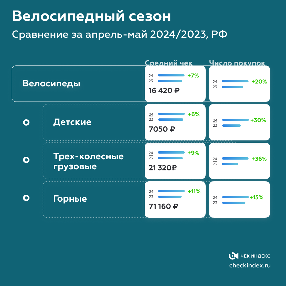 Велосезон | Чек Индекс | Дзен