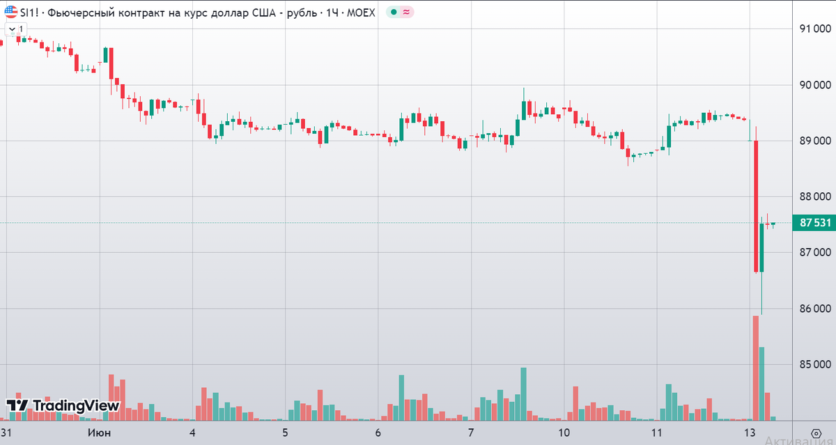 Фьючерс USD/RUB, Московская биржа