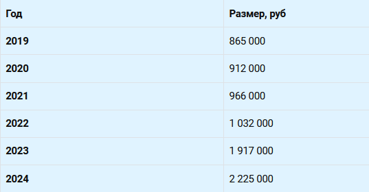 Динамика предельной базы для отчисления взносов на социальное страхование в 2019-2024 годах