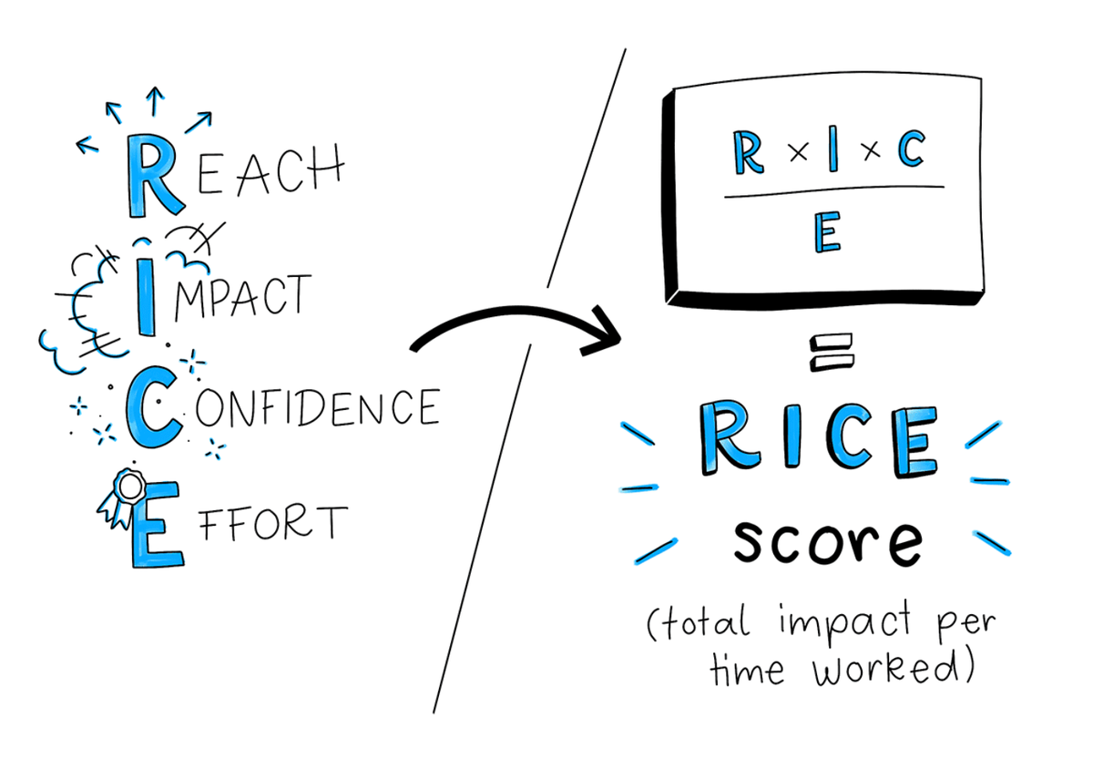 Confidence score. Метод rice. приоритизация гипотез rice. формула rice score. rice методология.