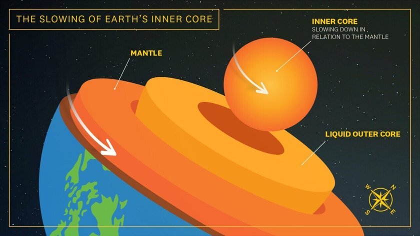 Внутреннее ядро Земли стало двигаться медленнее по отношению к поверхности планеты. Такой вывод сделали ученые Университета Южной Калифорнии, которые опубликовали статью в журнале Nature.-2