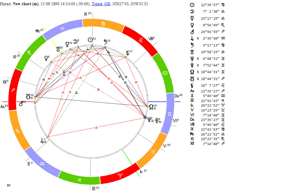 Рис. 1. Натальная карта Агаты Кристи