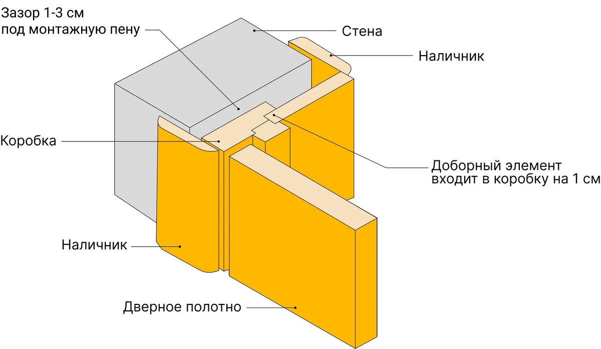 Установка межкомнатных дверей: цены и руководство