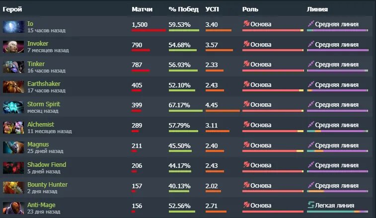 Самые популярные герои Stariy bog   📷