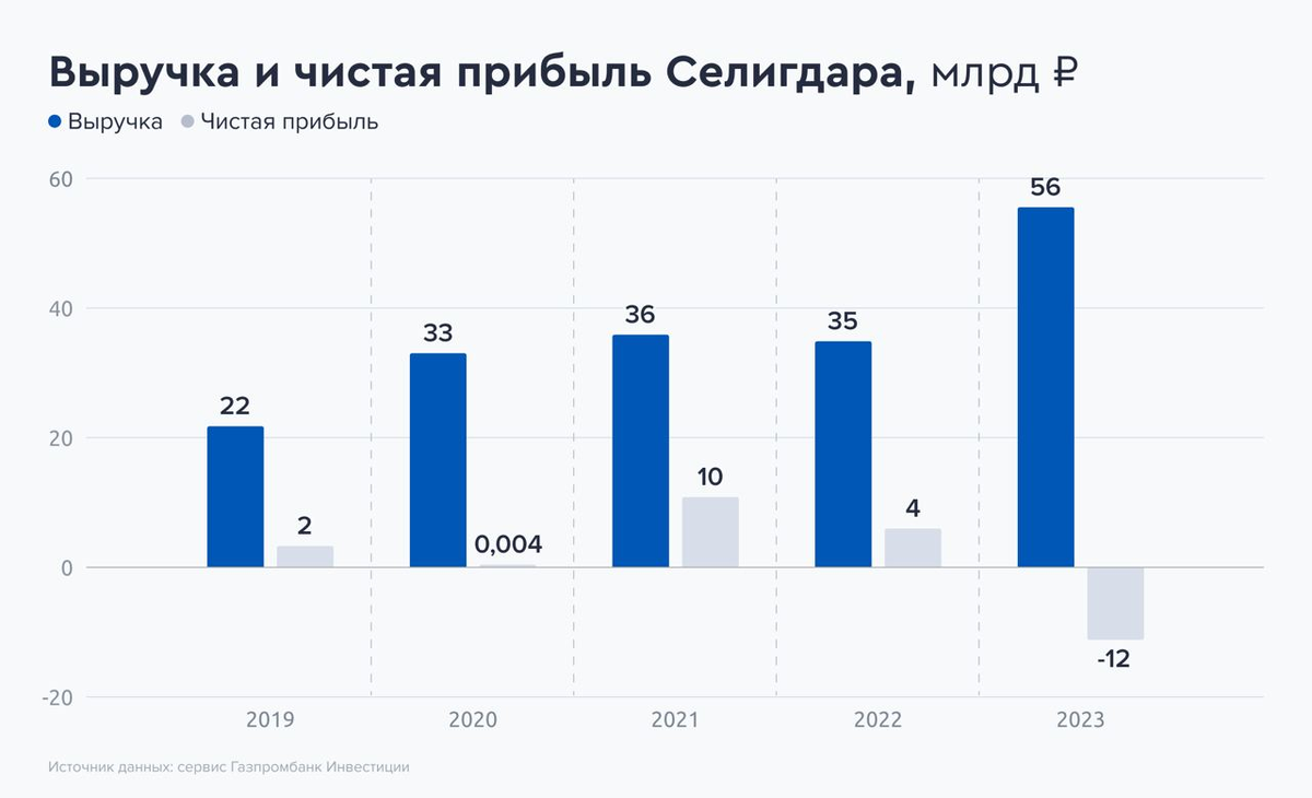 5,5% в золоте. Свежие облигации: Селигдар GOLD на размещении