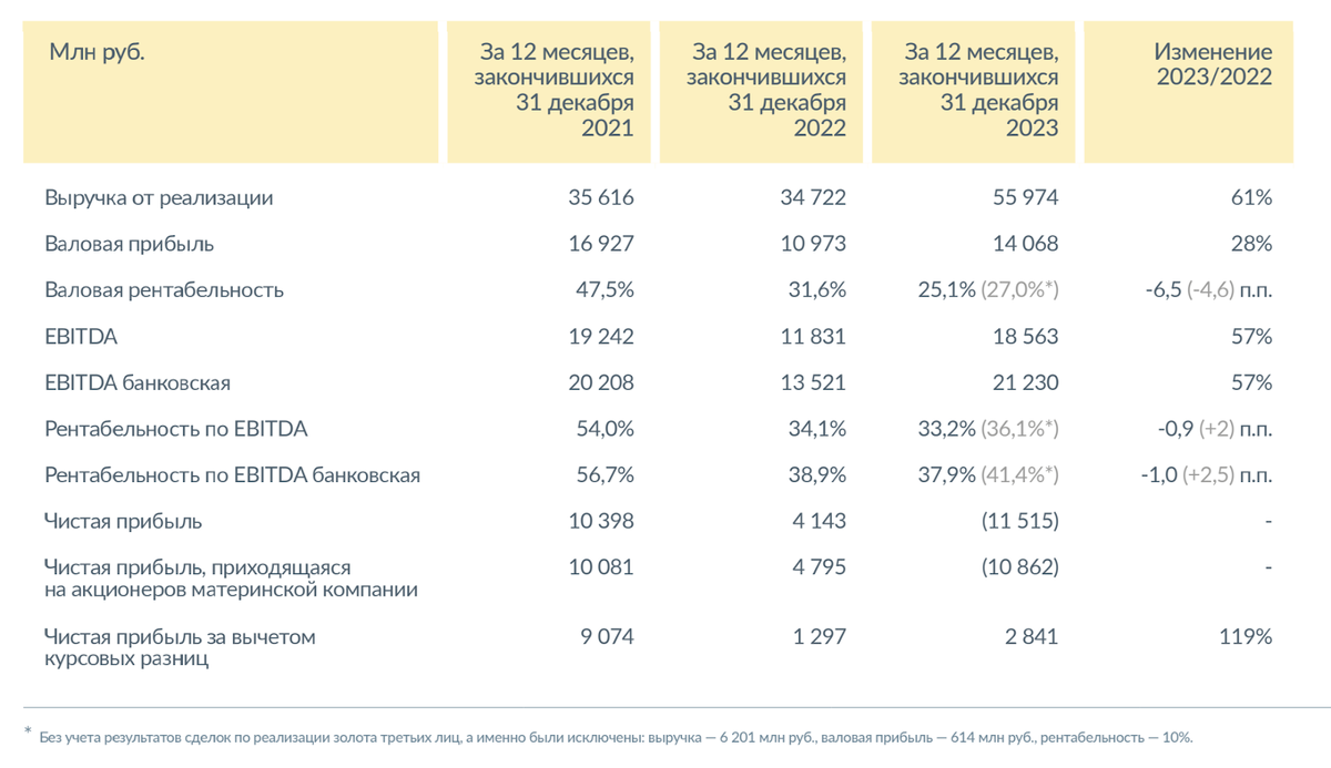 5,5% в золоте. Свежие облигации: Селигдар GOLD на размещении