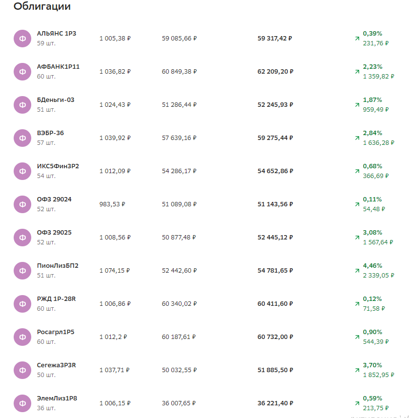 ИИС. ПФ Кубышка. Состав, 14 июня 2024 года