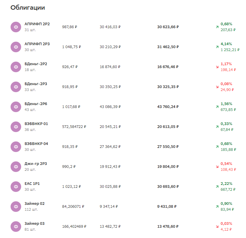 ВДО. Высокодоходные облигации. Повышенный риск. Состав портфеля ПФ Кубышка, 14 июня 2024 года, часть 1