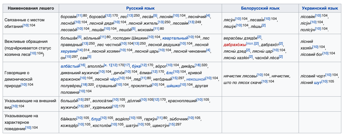 Наименования Лешего 