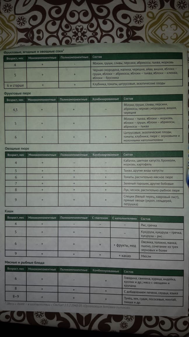 Три схемы, которыми я пользовалась для прикорма.