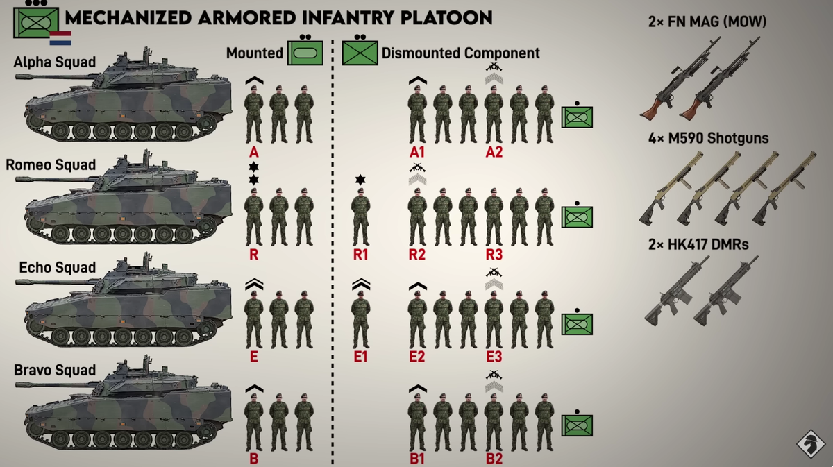 Отделение и взвод голландской мотопехоты на БМП CV90 и ББМ Boxer. Структура  и вооружение | Военкор Астрахань | Дзен