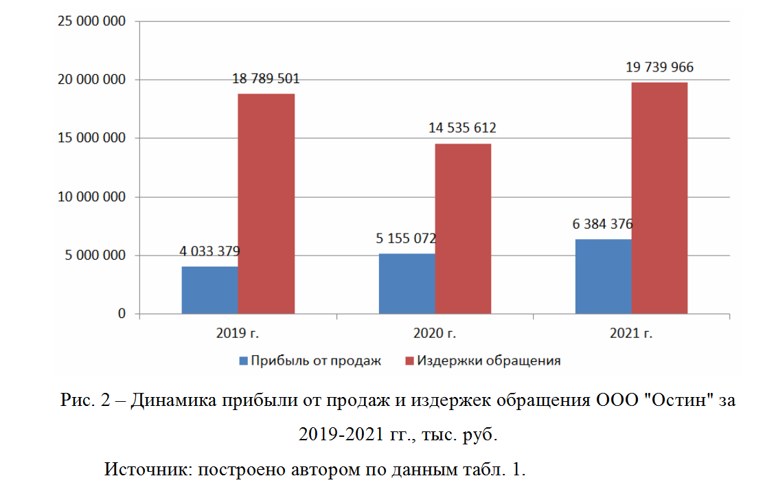 Курсовая работа - Управление затратами на предприятии с целью повышения  финансового результата (на примере ООО 