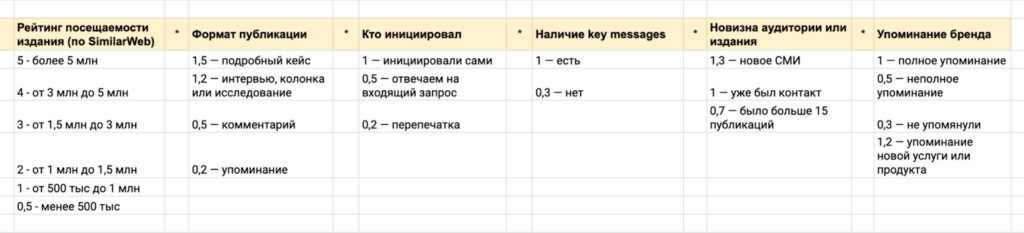 Вот так выглядят коэффициенты для оценки пиар поинта публикаций в нашей Google-табличке  📷
