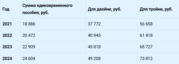 Таблица Размер единовременного пособия на ребенка в России, 2019-2024 годы 