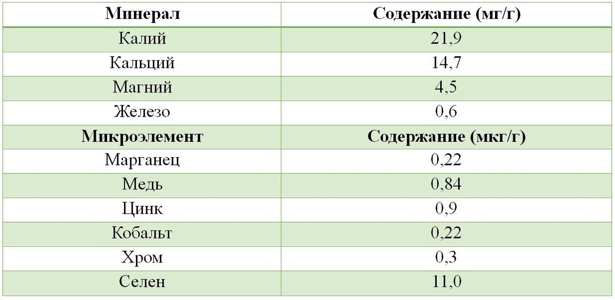 Таблица: Содержание витаминов и минеральных веществ в листьях земляники
